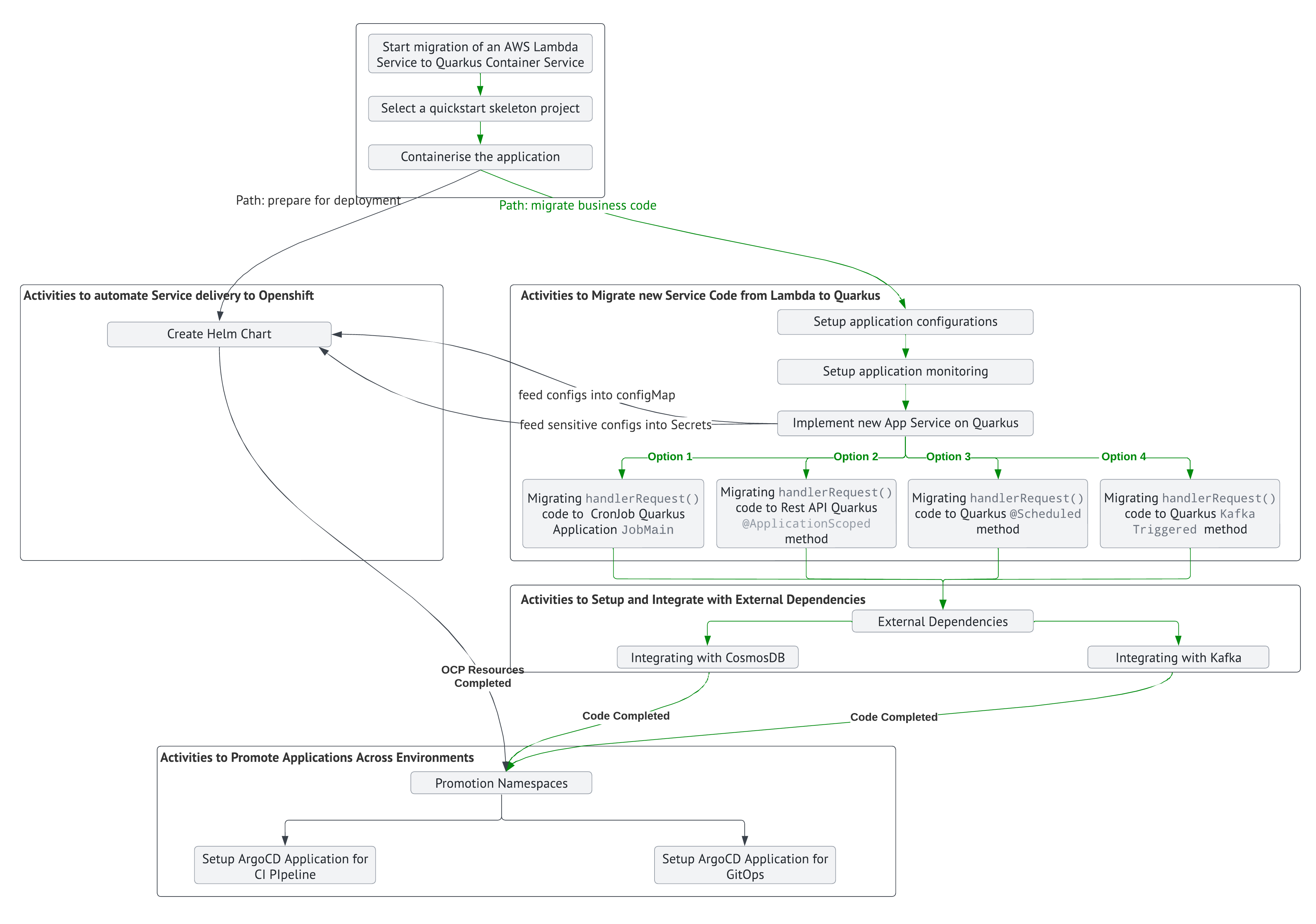 AWS Lambda to Quarkus Application Code Migration Activities