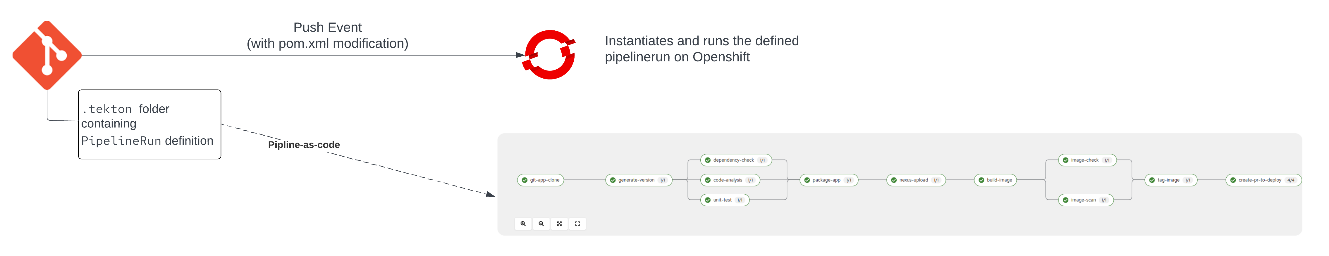 Pipeline As Code Flow